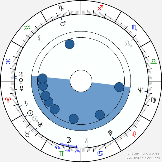 Ian Wilson wikipedia, biography, birth chart, instagram Ian Wilson wikipedia, horoscope, astrology, instagram