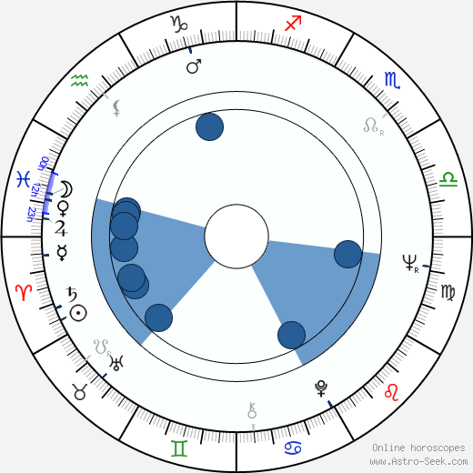 Ivan Bortnik horoscope, astrology, sign, zodiac, date of birth, instagram