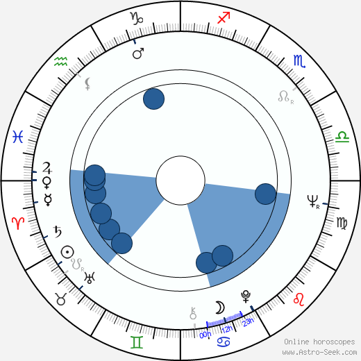 Jan Krzyzanowski wikipedia, horoscope, astrology, instagram