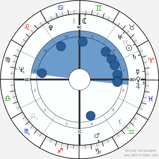 Lee Majors horoscope, astrology, sign, zodiac, date of birth, instagram