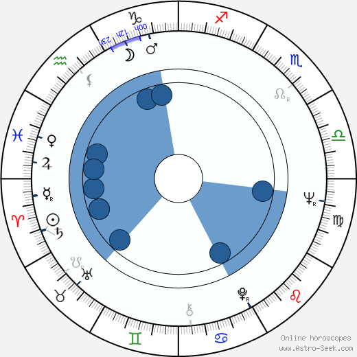 Louise Lasser Oroscopo, astrologia, Segno, zodiac, Data di nascita, instagram