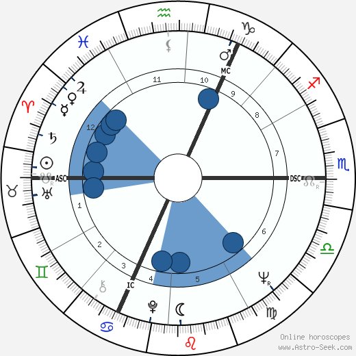 Michael Nitschke Oroscopo, astrologia, Segno, zodiac, Data di nascita, instagram