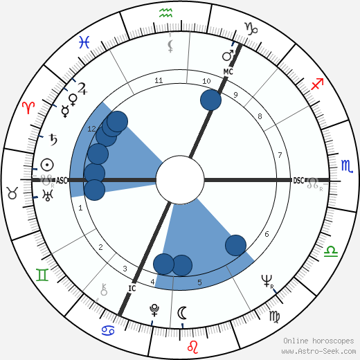 Michael Nitschke wikipedia, biography, birth chart, instagram Michael Nitschke wikipedia, horoscope, astrology, instagram