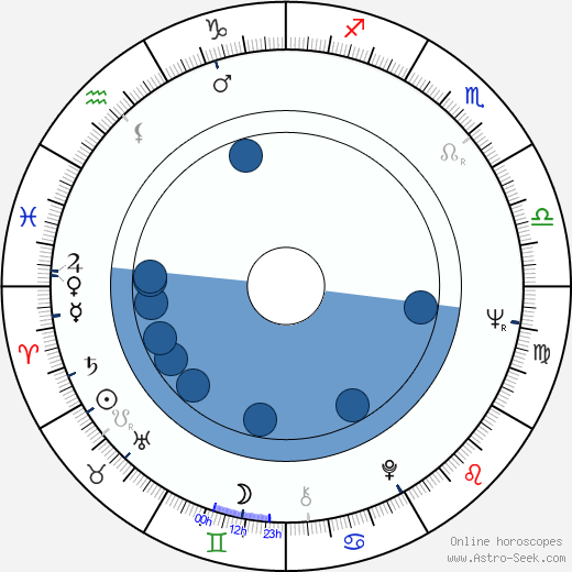 Monika Dzienisiewicz-Olbrychska horoscope, astrology, sign, zodiac, date of birth, instagram