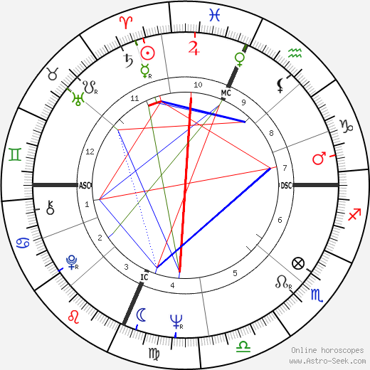 Phil Niekro birth chart, Phil Niekro astro natal horoscope, astrology