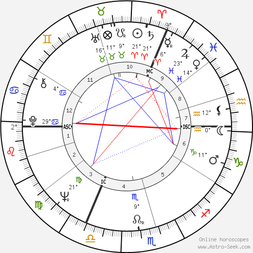 Philippe Moureaux birth chart, biography, wikipedia 2023, 2024