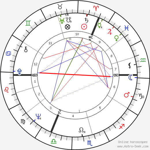 Philippe Moureaux birth chart, Philippe Moureaux astro natal horoscope, astrology