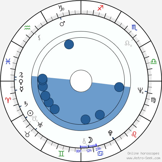 Richard P. Bermingham wikipedia, horoscope, astrology, instagram