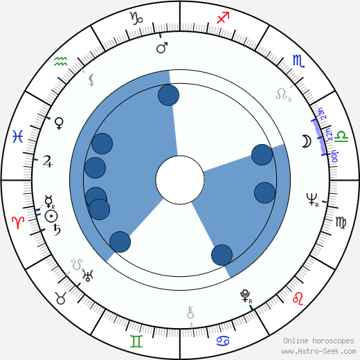 Svetoslav Peev Oroscopo, astrologia, Segno, zodiac, Data di nascita, instagram