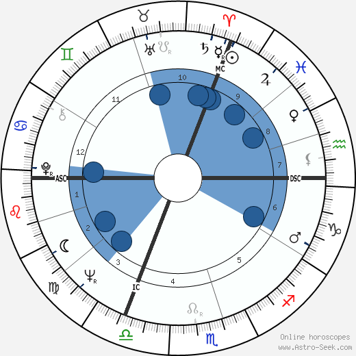 Wilhelm Bungert wikipedia, horoscope, astrology, instagram