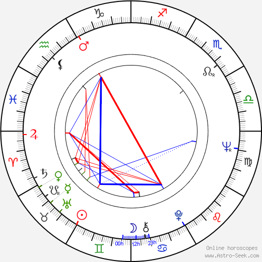 David Groh birth chart, David Groh astro natal horoscope, astrology