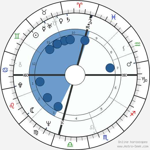 Dixie Carter horoscope, astrology, sign, zodiac, date of birth, instagram