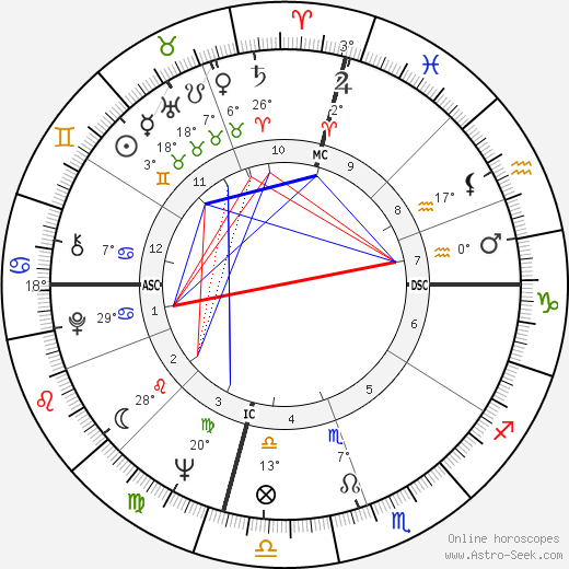 Dixie Carter birth chart, biography, wikipedia 2024, 2025