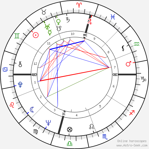 Dixie Carter birth chart, Dixie Carter astro natal horoscope, astrology