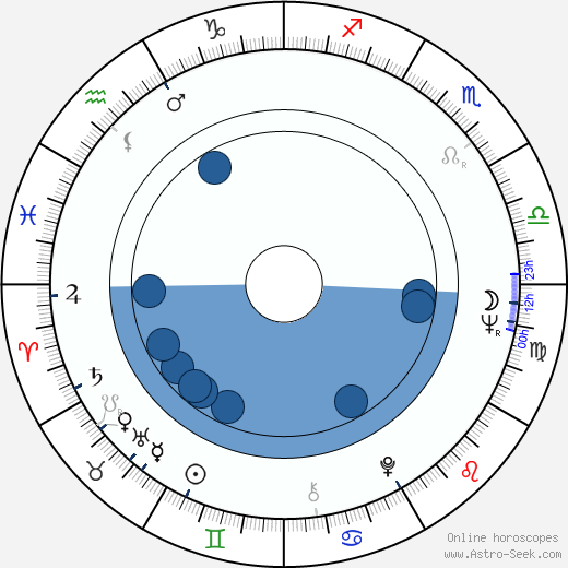 Don Williams wikipedia, horoscope, astrology, instagram