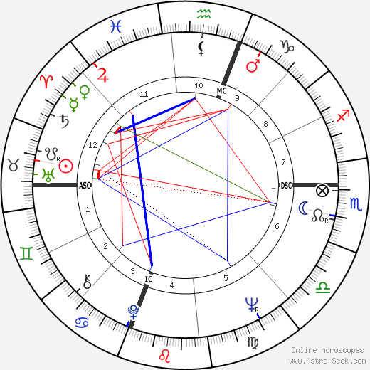 Gates Brown birth chart, Gates Brown astro natal horoscope, astrology