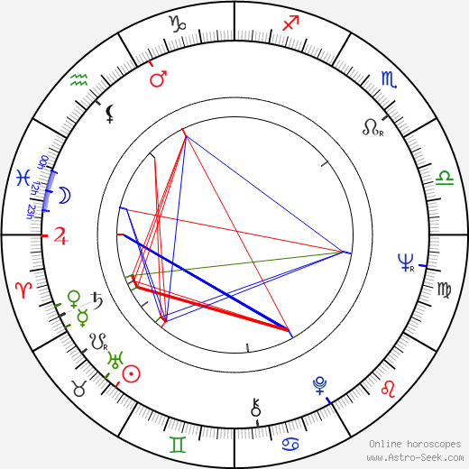 Harvey Keitel birth chart, Harvey Keitel astro natal horoscope, astrology