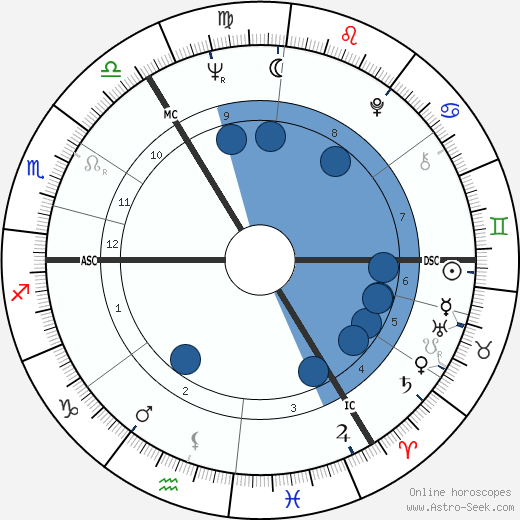 Ian McKellen wikipedia, horoscope, astrology, instagram