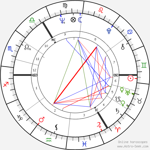 Ian McKellen birth chart, Ian McKellen astro natal horoscope, astrology