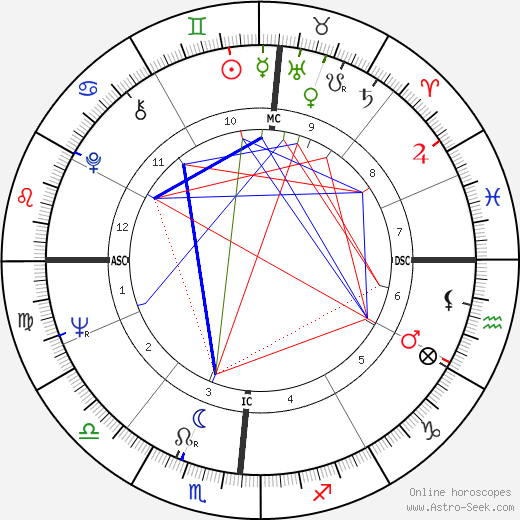 Larry G. Spangler birth chart, Larry G. Spangler astro natal horoscope, astrology