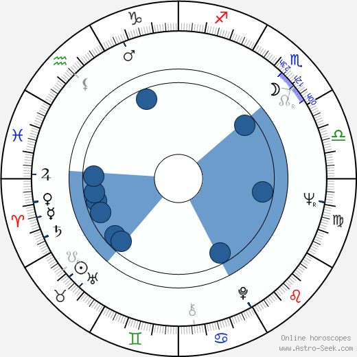 Leonid Nechayev wikipedia, horoscope, astrology, instagram