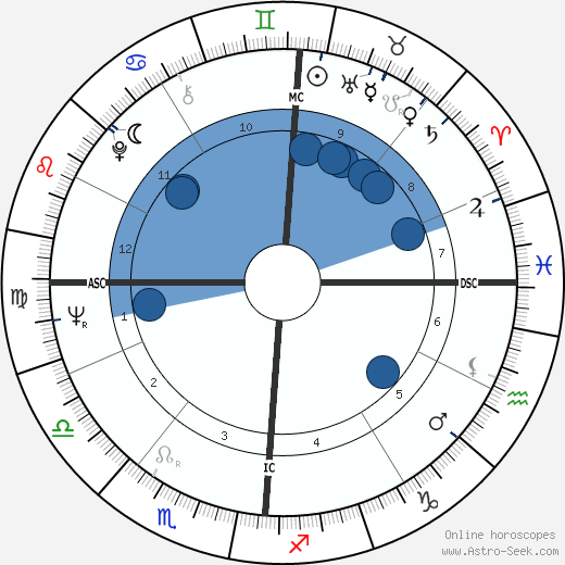 Michel Colombier Oroscopo, astrologia, Segno, zodiac, Data di nascita, instagram