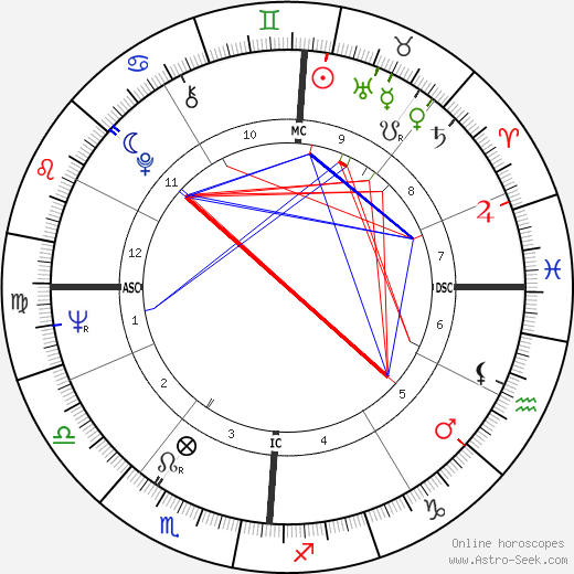 Michel Colombier birth chart, Michel Colombier astro natal horoscope, astrology