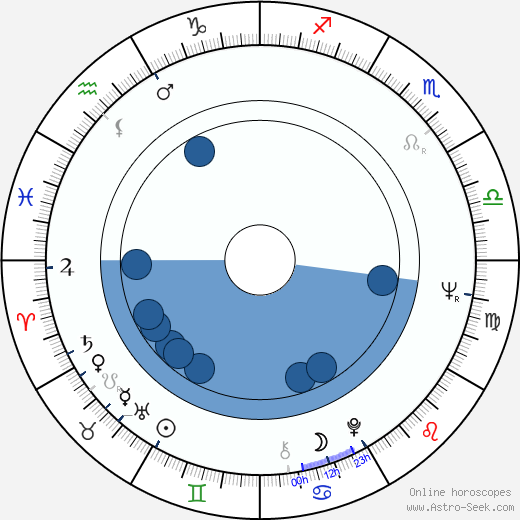 Paul Winfield horoscope, astrology, sign, zodiac, date of birth, instagram