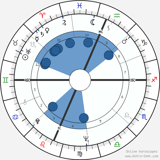 Ron Ziegler wikipedia, horoscope, astrology, instagram