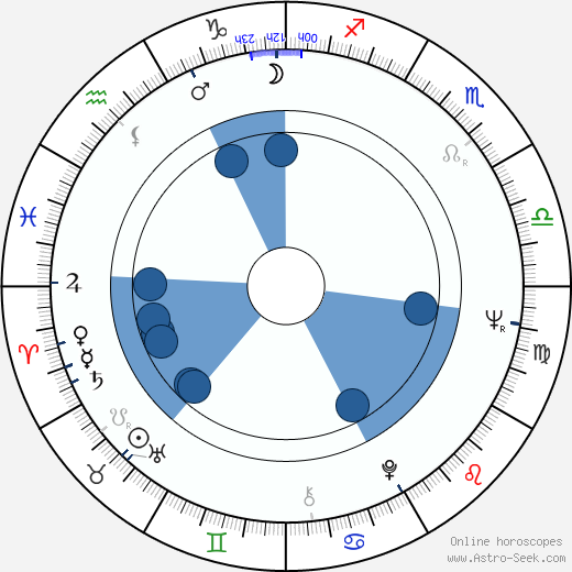 Ruggero Deodato wikipedia, horoscope, astrology, instagram