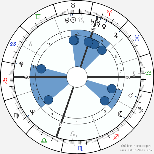 Ruud Lubbers wikipedia, horoscope, astrology, instagram