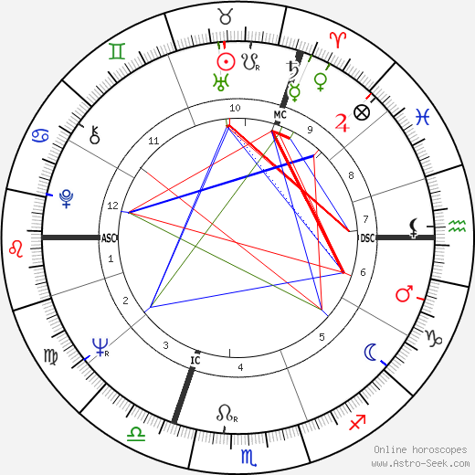 Ruud Lubbers birth chart, Ruud Lubbers astro natal horoscope, astrology