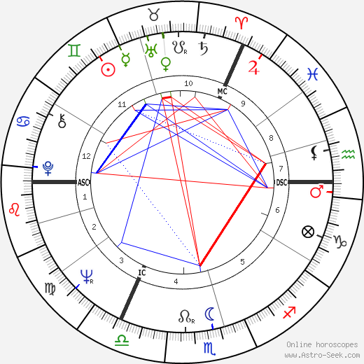 Terry Waite birth chart, Terry Waite astro natal horoscope, astrology