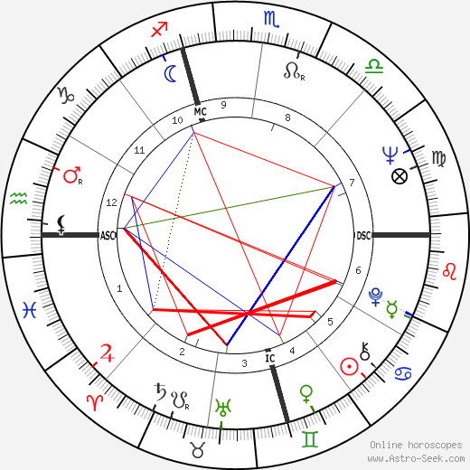 Carlo Verri birth chart, Carlo Verri astro natal horoscope, astrology