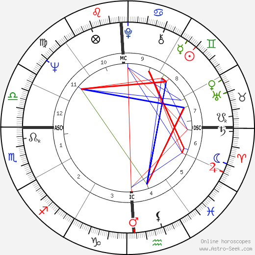 Christina Crawford birth chart, Christina Crawford astro natal horoscope, astrology