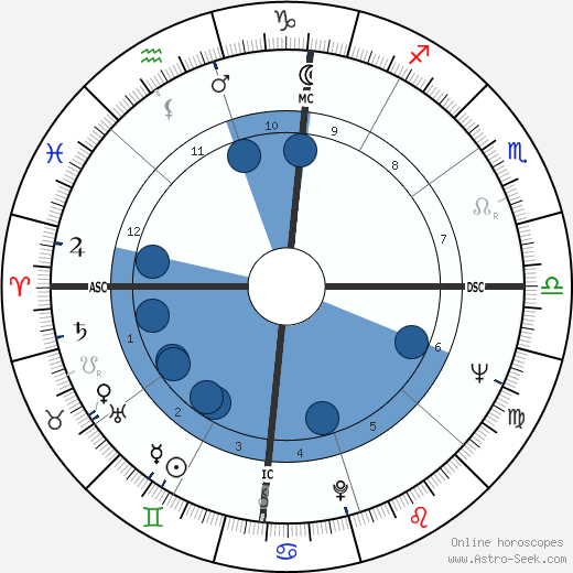 Clark Branson wikipedia, biography, birth chart, instagram Clark Branson wikipedia, horoscope, astrology, instagram