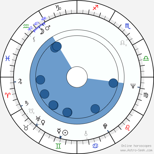 Gary U. S. Bonds horoscope, astrology, sign, zodiac, date of birth, instagram