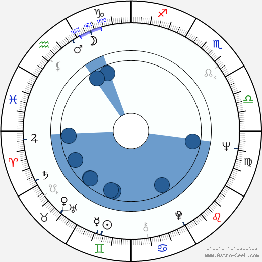 Grzegorz Królikiewicz wikipedia, horoscope, astrology, instagram