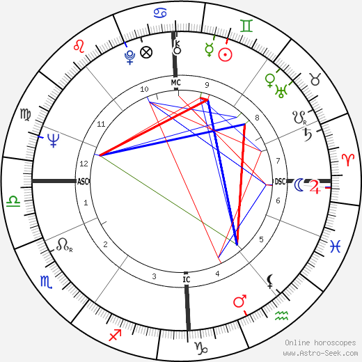 Jackie Stewart birth chart, Jackie Stewart astro natal horoscope, astrology