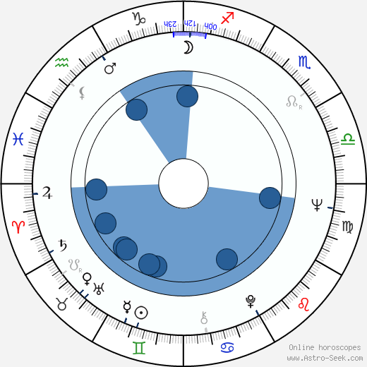 Jaroslava Panýrková horoscope, astrology, sign, zodiac, date of birth, instagram