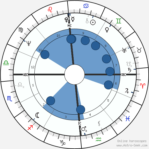 Sante Gaiardoni horoscope, astrology, sign, zodiac, date of birth, instagram