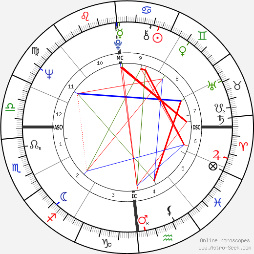 Sante Gaiardoni birth chart, Sante Gaiardoni astro natal horoscope, astrology