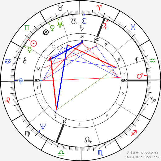 Siegfried Fischbacher birth chart, Siegfried Fischbacher astro natal horoscope, astrology