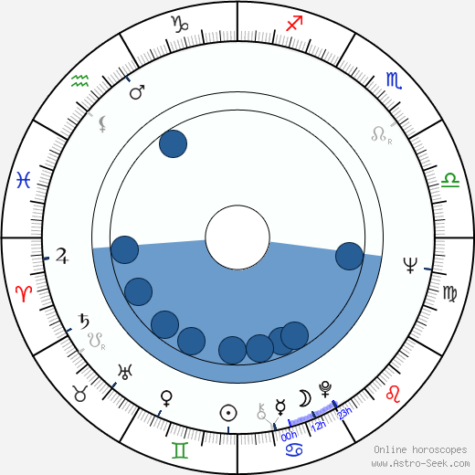 Yvonne Axö horoscope, astrology, sign, zodiac, date of birth, instagram