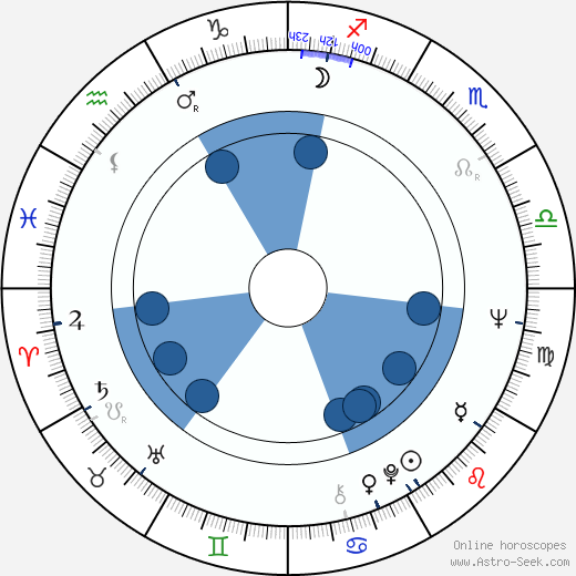 Allan Hagert wikipedia, horoscope, astrology, instagram