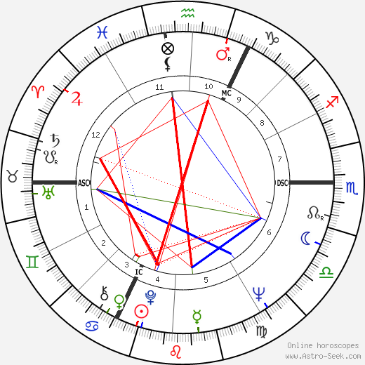 André Legrand birth chart, André Legrand astro natal horoscope, astrology