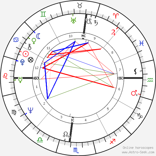 Anibal Silva birth chart, Anibal Silva astro natal horoscope, astrology