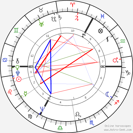 Asta Agnes Scheib birth chart, Asta Agnes Scheib astro natal horoscope, astrology