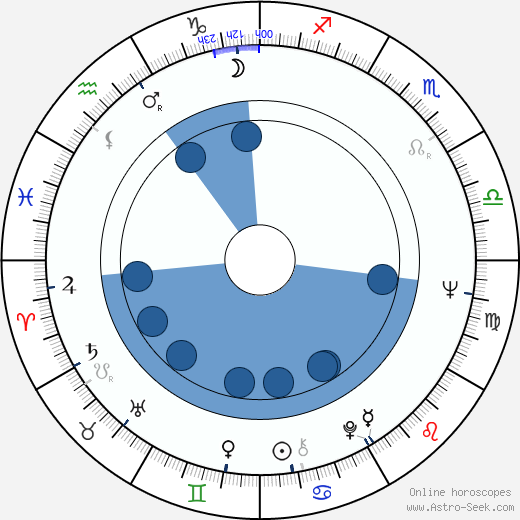 Augusto Caminito horoscope, astrology, sign, zodiac, date of birth, instagram