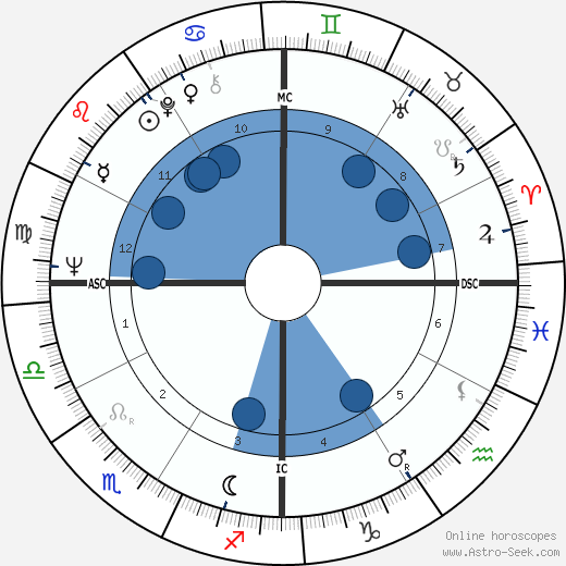 Bob Lilly wikipedia, horoscope, astrology, instagram